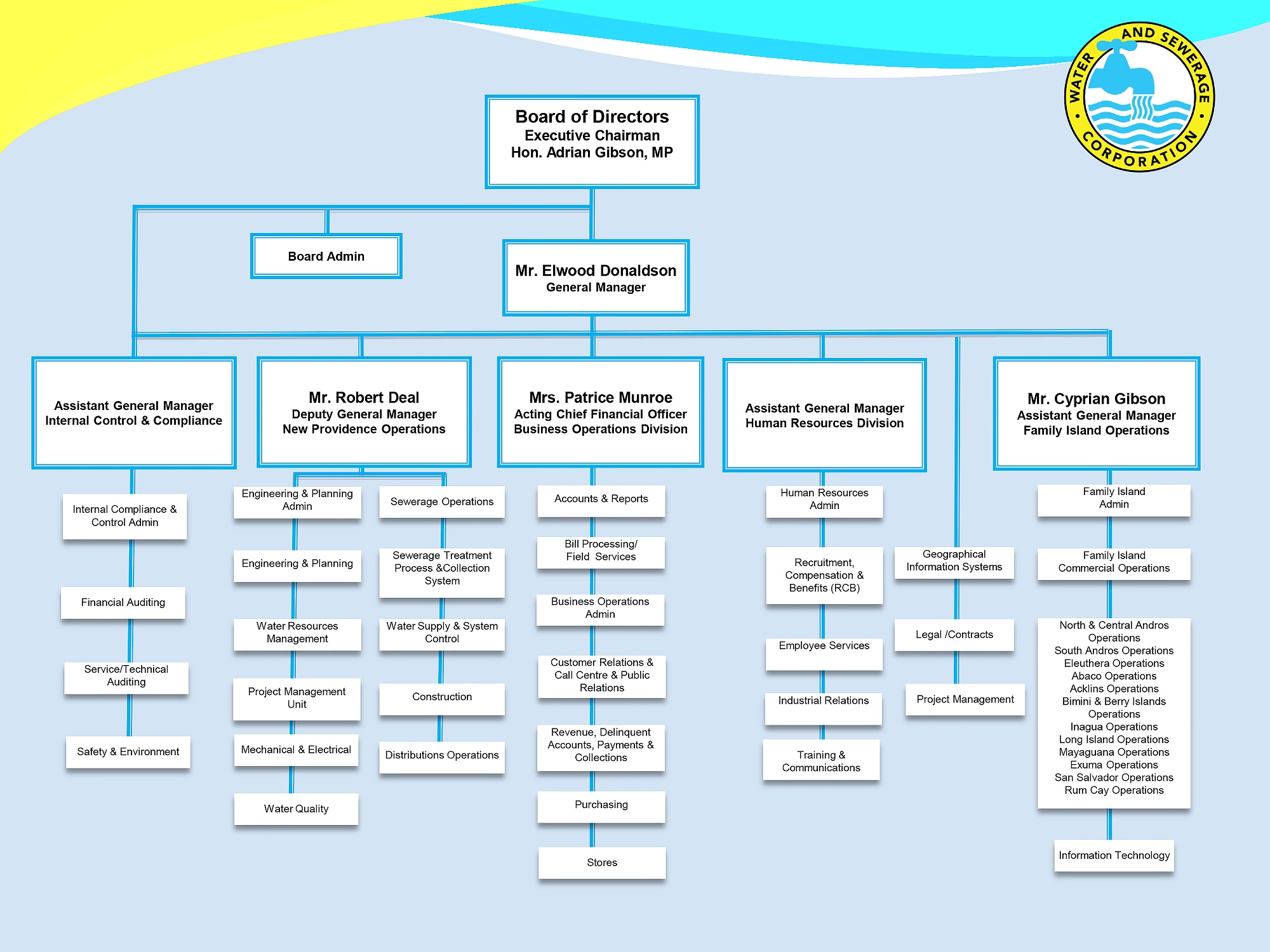 OrganizationChart - Water & Sewerage Corporation